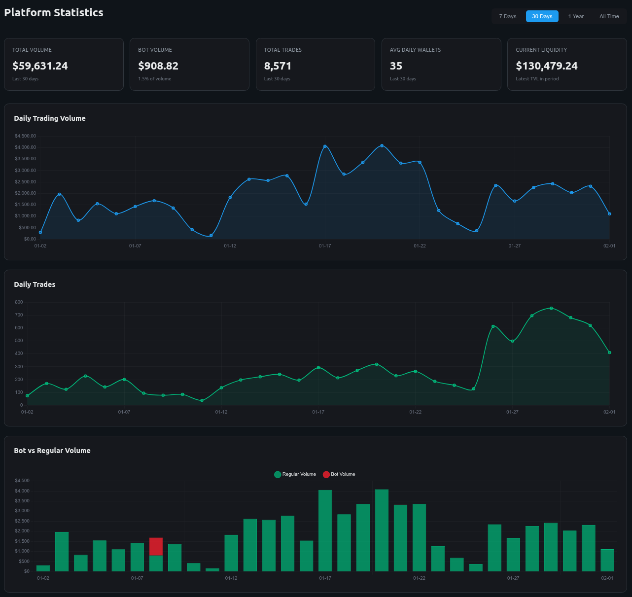 Platform Statistics